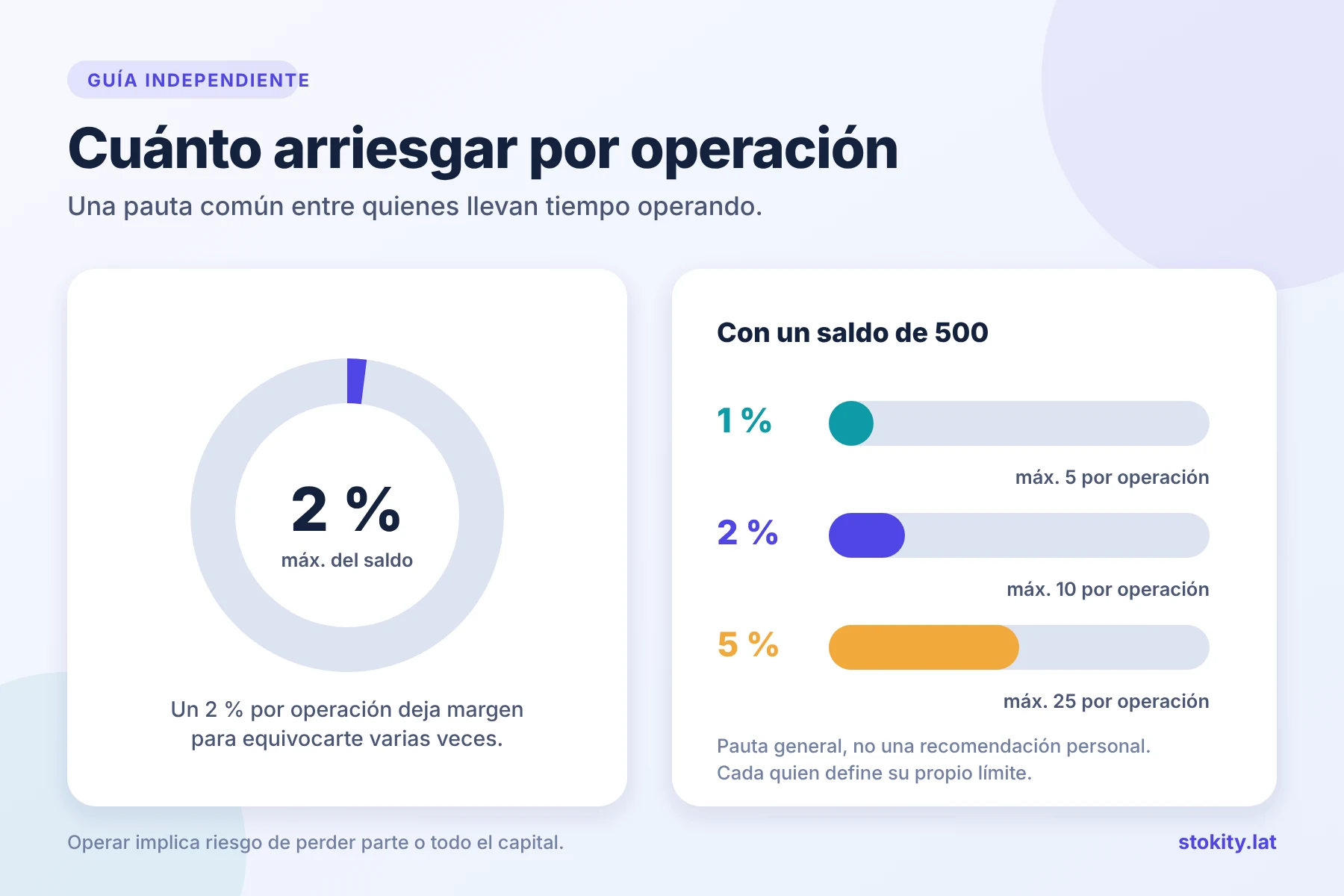 Pauta de riesgo: no más del 1 al 2 por ciento del saldo en una sola operación