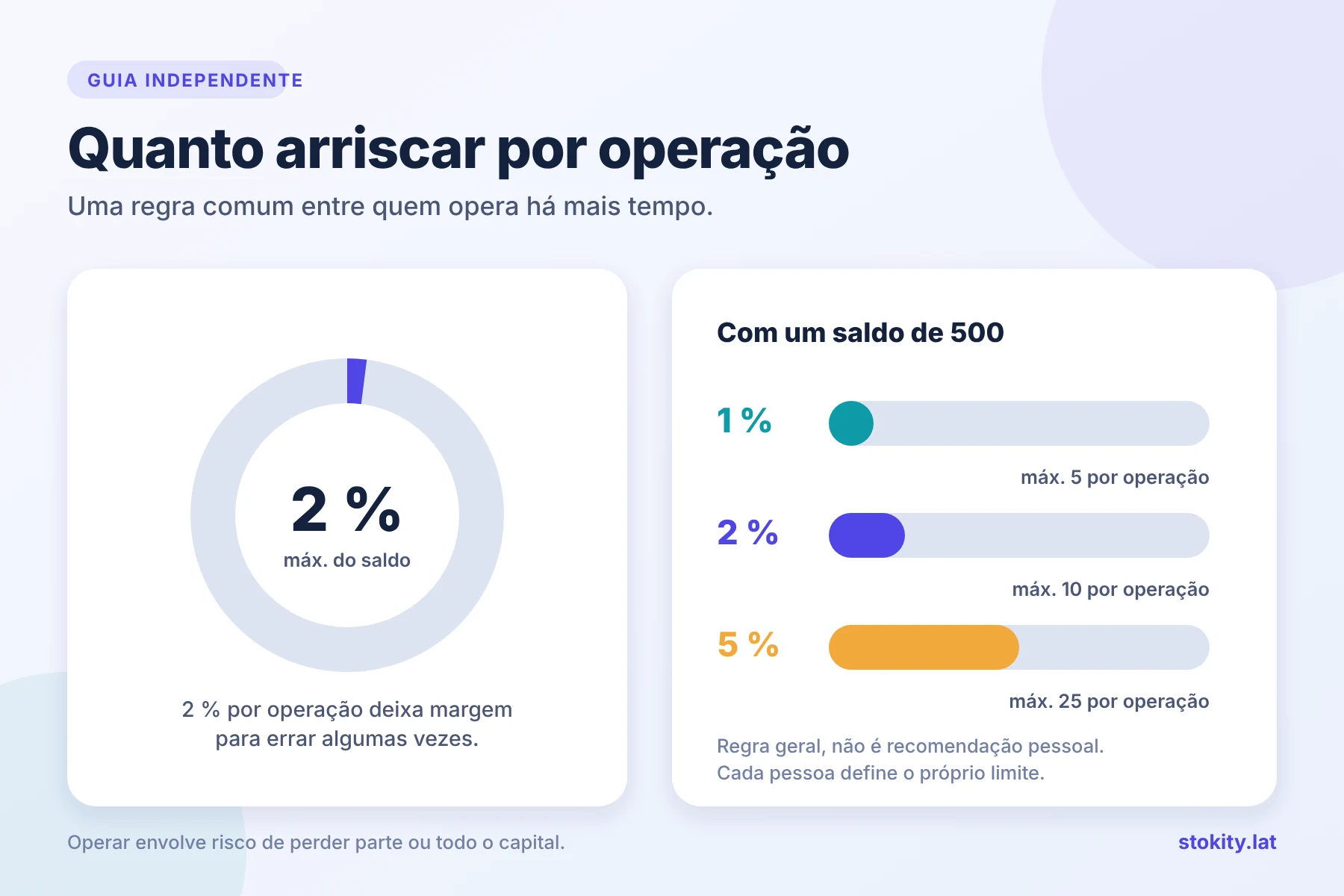 Regra de risco: não mais que 1 a 2 por cento do saldo em uma única operação